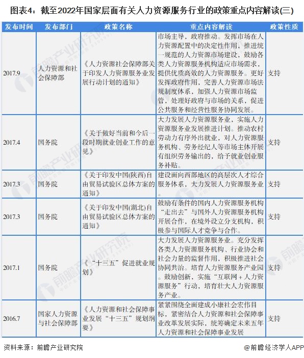 图表4：截至2022年国家层面有关人力资源服务行业的政策重点内容解读(三)