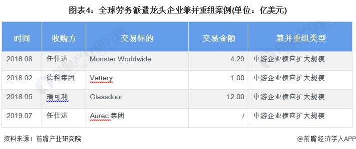 图表4：全球劳务派遣龙头企业兼并重组案例(单位：亿美元)