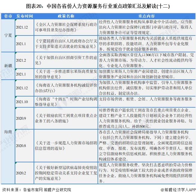 图表20：中国各省份人力资源服务行业重点政策汇总及解读(十二)