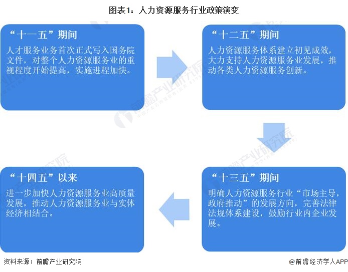 图表1：人力资源服务行业政策演变