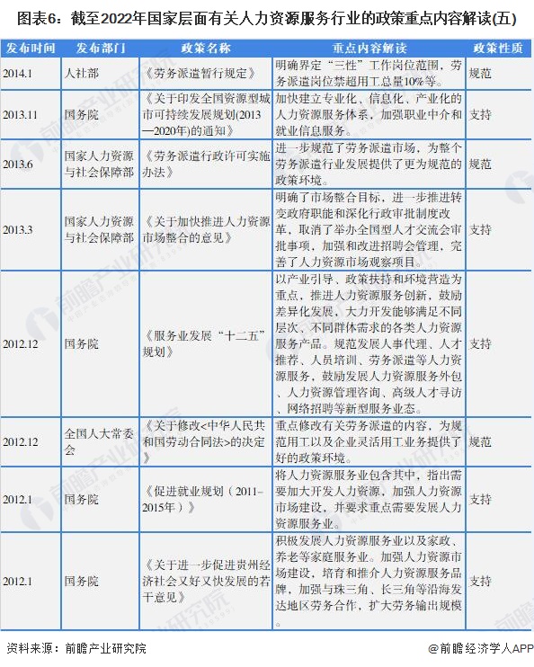 图表6：截至2022年国家层面有关人力资源服务行业的政策重点内容解读(五)