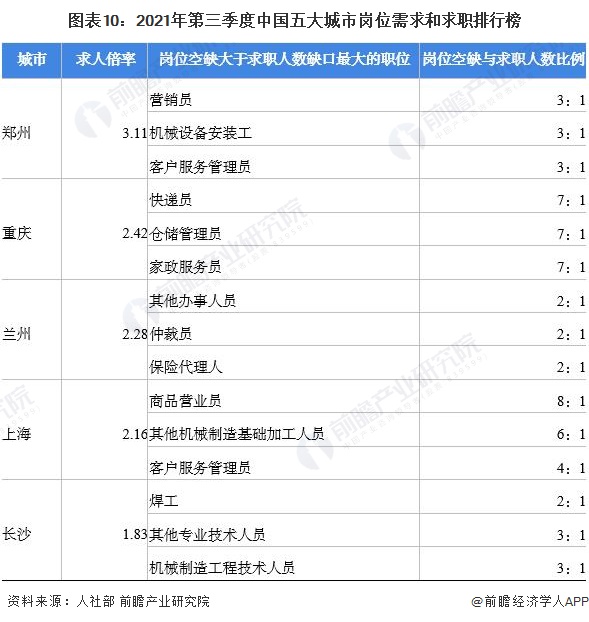 图表10：2021年第三季度中国五大城市岗位需求和求职排行榜