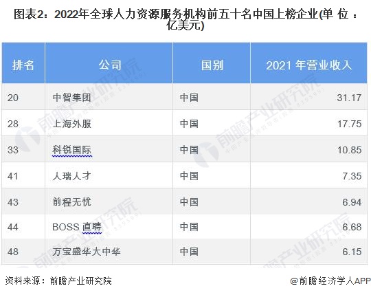 图表2：2022年全球人力资源服务机构前五十名中国上榜企业(单位：亿美元)