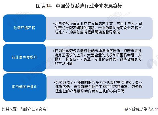 图表14：中国劳务派遣行业未来发展趋势