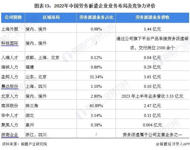 图表13：2022年中国劳务派遣企业业务布局及竞争力评价