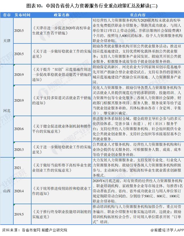 图表10：中国各省份人力资源服务行业重点政策汇总及解读(二)