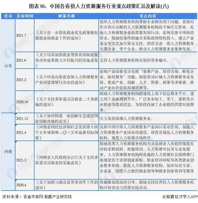 图表16：中国各省份人力资源服务行业重点政策汇总及解读(八)