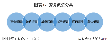 图表1：劳务派遣分类