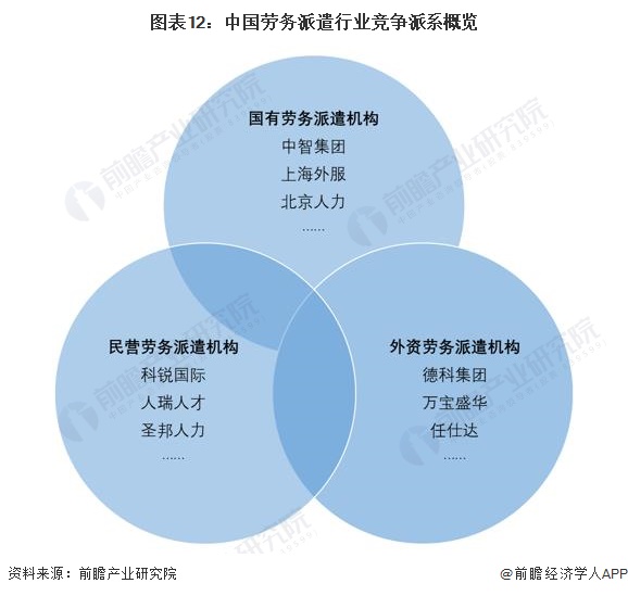 图表12：中国劳务派遣行业竞争派系概览