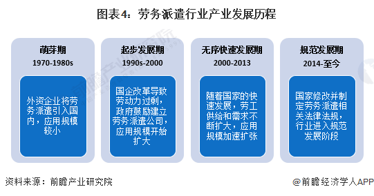 图表4：劳务派遣行业产业发展历程