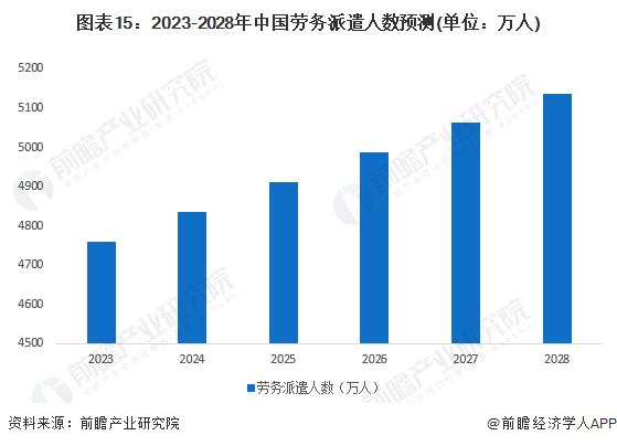 图表15：2023-2028年中国劳务派遣人数预测(单位：万人)