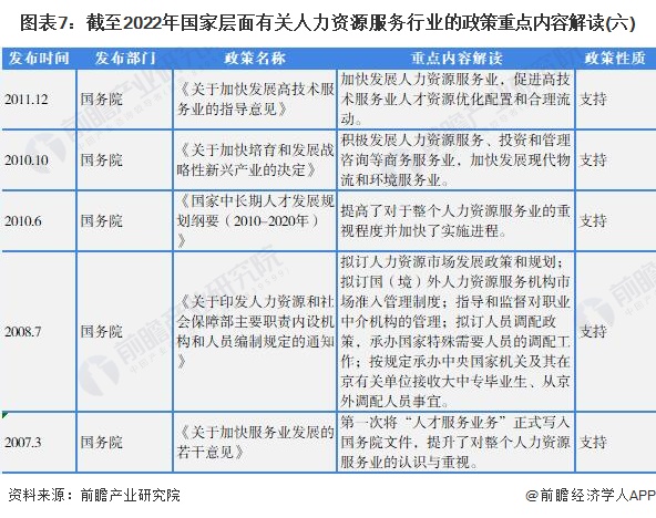 图表7：截至2022年国家层面有关人力资源服务行业的政策重点内容解读(六)