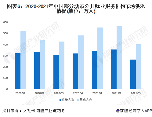 图表6：2020-2021年中国部分城市公共就业服务机构市场供求情况(单位：万人)