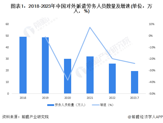 图表1：2018-2023年中国对外派遣劳务人员数量及增速(单位：万人，%)