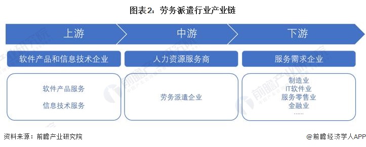 图表2：劳务派遣行业产业链