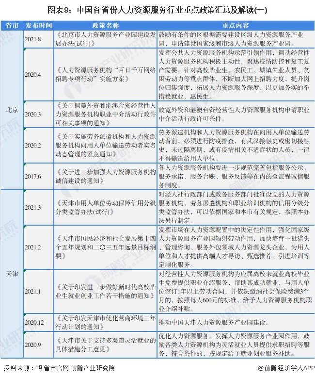 图表9：中国各省份人力资源服务行业重点政策汇总及解读(一)
