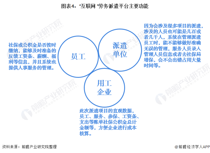 图表4：“互联网+”劳务派遣平台主要功能