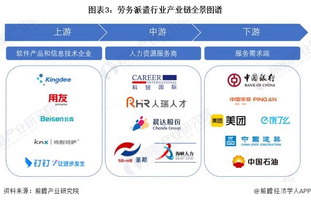 图表3：劳务派遣行业产业链全景图谱