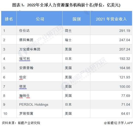 图表1：2022年全球人力资源服务机构前十名(单位：亿美元)