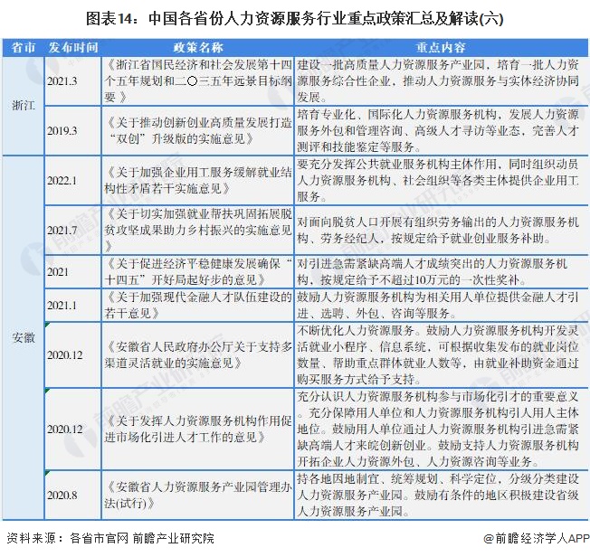 图表14：中国各省份人力资源服务行业重点政策汇总及解读(六)
