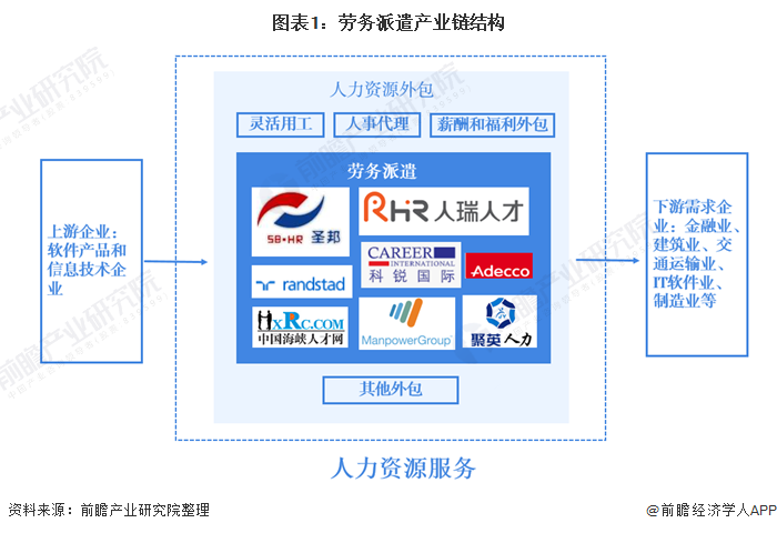 图表1：劳务派遣产业链结构