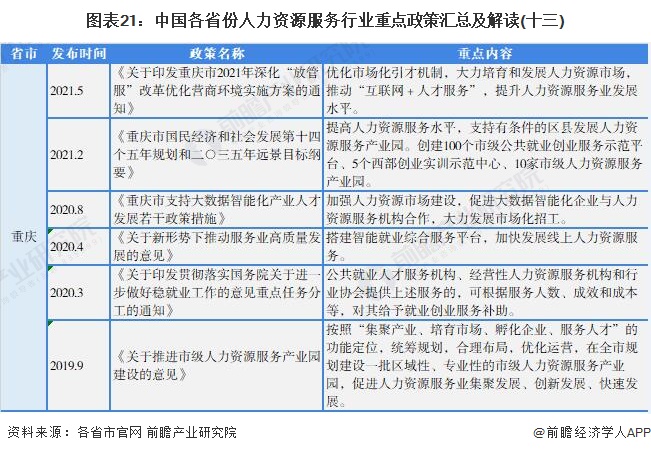 图表21：中国各省份人力资源服务行业重点政策汇总及解读(十三)