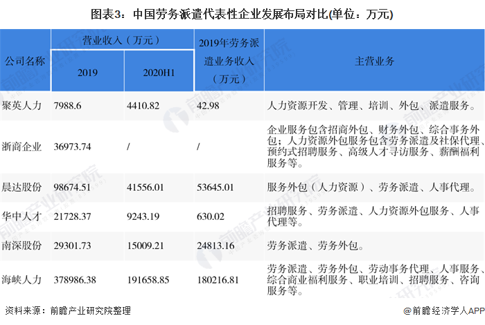图表3：中国劳务派遣代表性企业发展布局对比(单位：万元)