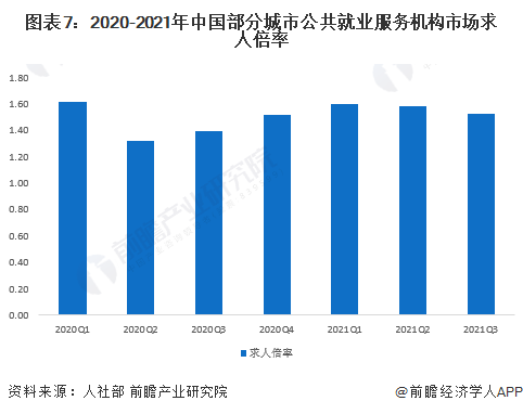 图表7：2020-2021年中国部分城市公共就业服务机构市场求人倍率