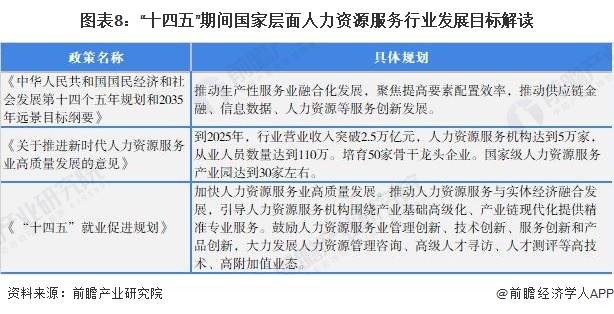 图表8：“十四五”期间国家层面人力资源服务行业发展目标解读