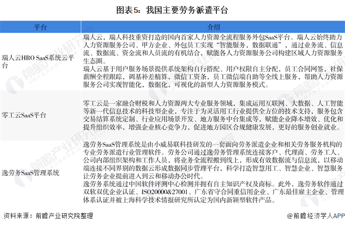 图表5：我国主要劳务派遣平台