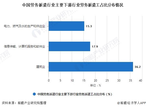 中国劳务派遣行业主要下游行业劳务派遣工占比分布情况