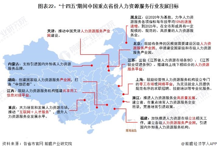 图表22：“十四五”期间中国重点省份人力资源服务行业发展目标
