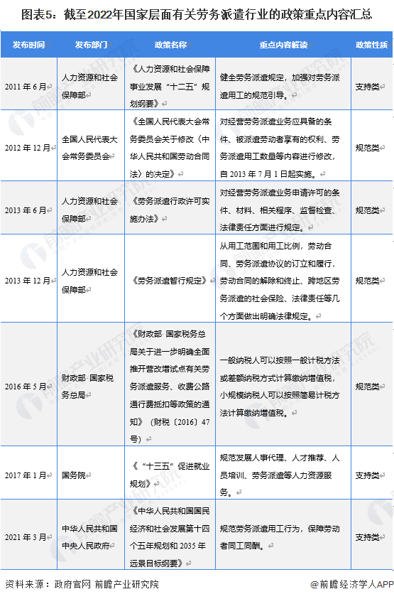 图表5：截至2022年国家层面有关劳务派遣行业的政策重点内容汇总