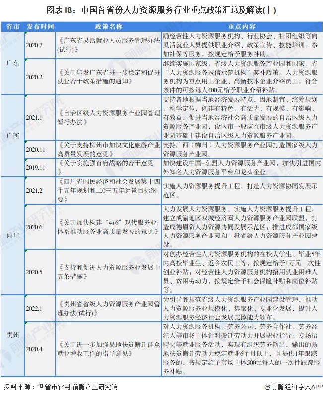 图表18：中国各省份人力资源服务行业重点政策汇总及解读(十)