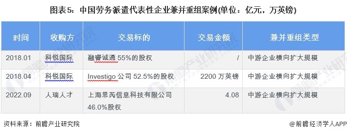 图表5：中国劳务派遣代表性企业兼并重组案例(单位：亿元，万英镑)