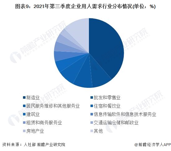 图表9：2021年第三季度企业用人需求行业分布情况(单位：%)