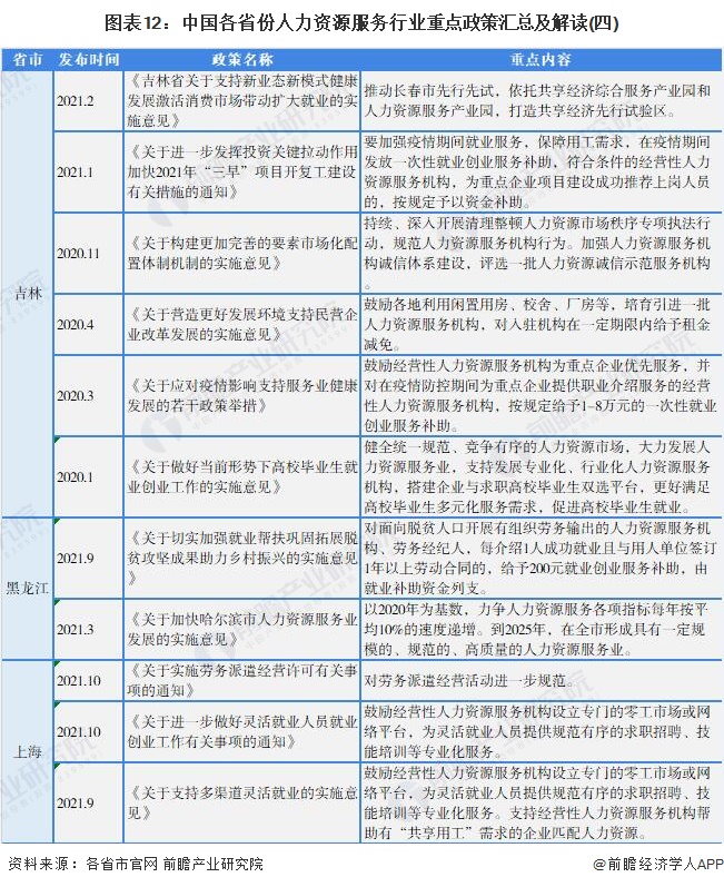 图表12：中国各省份人力资源服务行业重点政策汇总及解读(四)