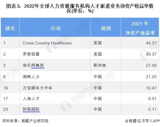 图表3：2022年全球人力资源服务机构人才派遣业务净资产收益率情况(单位：%)