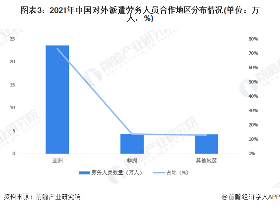 图表3：2021年中国对外派遣劳务人员合作地区分布情况(单位：万人，%)