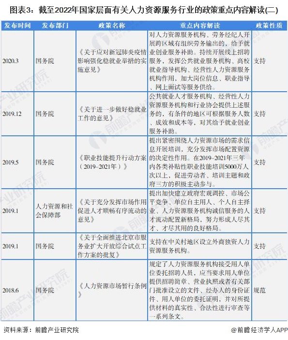 图表3：截至2022年国家层面有关人力资源服务行业的政策重点内容解读(二)