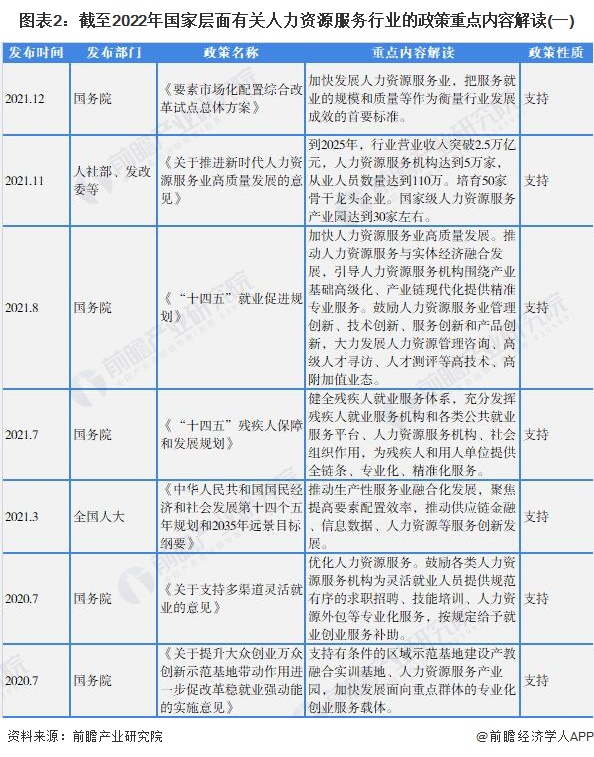 图表2：截至2022年国家层面有关人力资源服务行业的政策重点内容解读(一)
