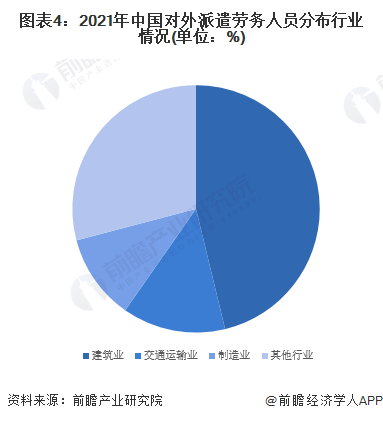 图表4：2021年中国对外派遣劳务人员分布行业情况(单位：%)