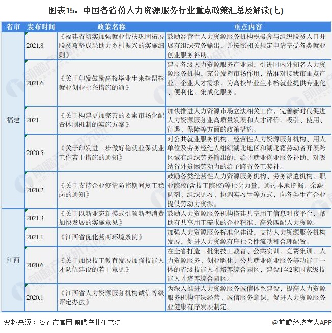 图表15：中国各省份人力资源服务行业重点政策汇总及解读(七)