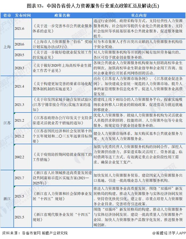 图表13：中国各省份人力资源服务行业重点政策汇总及解读(五)